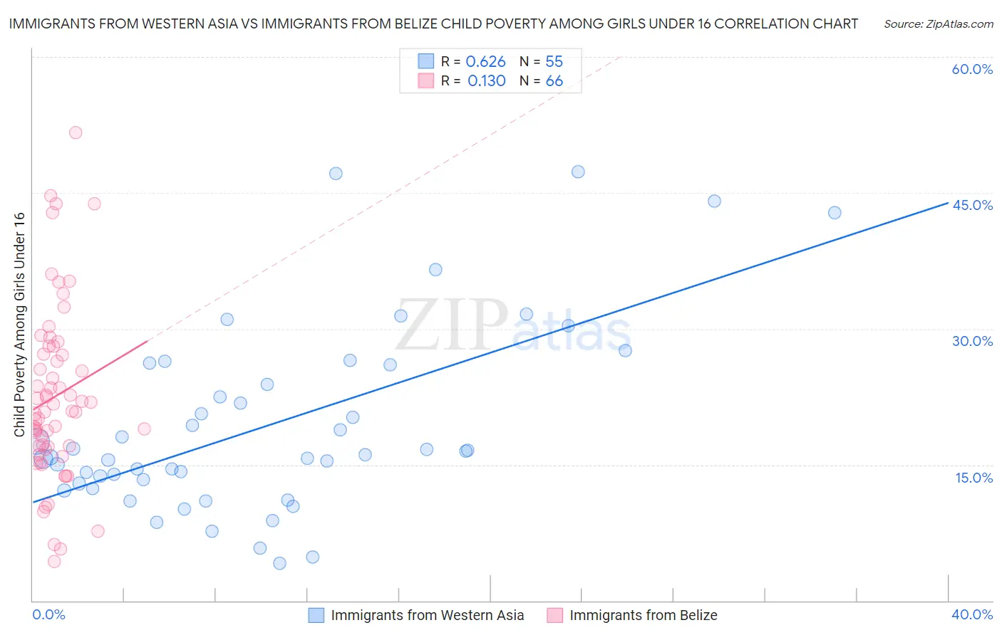 Immigrants from Western Asia vs Immigrants from Belize Child Poverty Among Girls Under 16