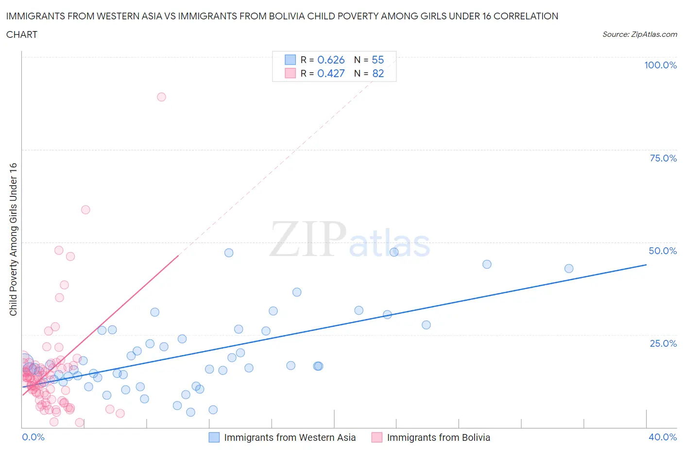 Immigrants from Western Asia vs Immigrants from Bolivia Child Poverty Among Girls Under 16