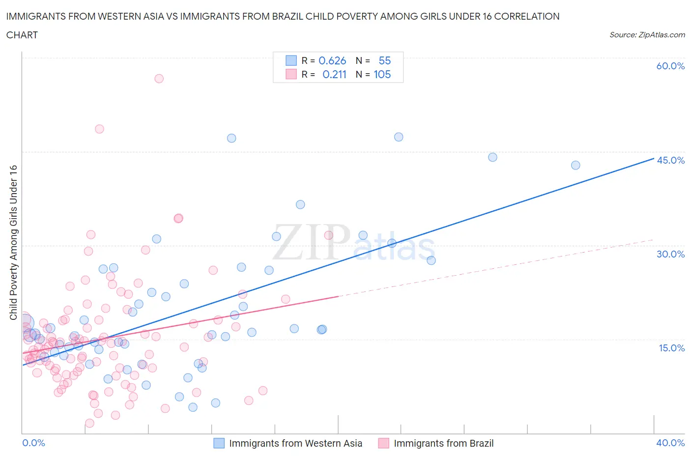 Immigrants from Western Asia vs Immigrants from Brazil Child Poverty Among Girls Under 16