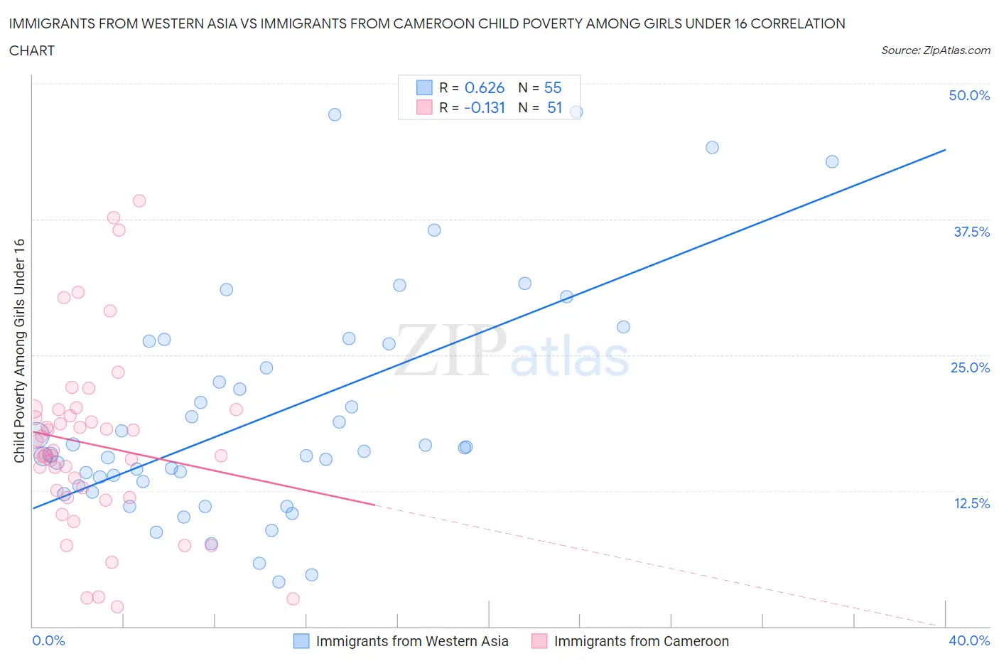 Immigrants from Western Asia vs Immigrants from Cameroon Child Poverty Among Girls Under 16