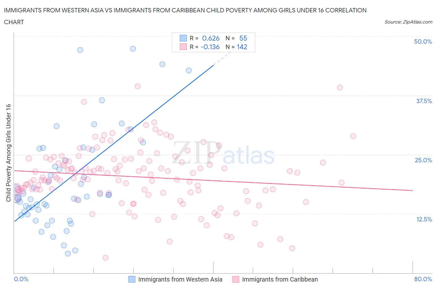 Immigrants from Western Asia vs Immigrants from Caribbean Child Poverty Among Girls Under 16