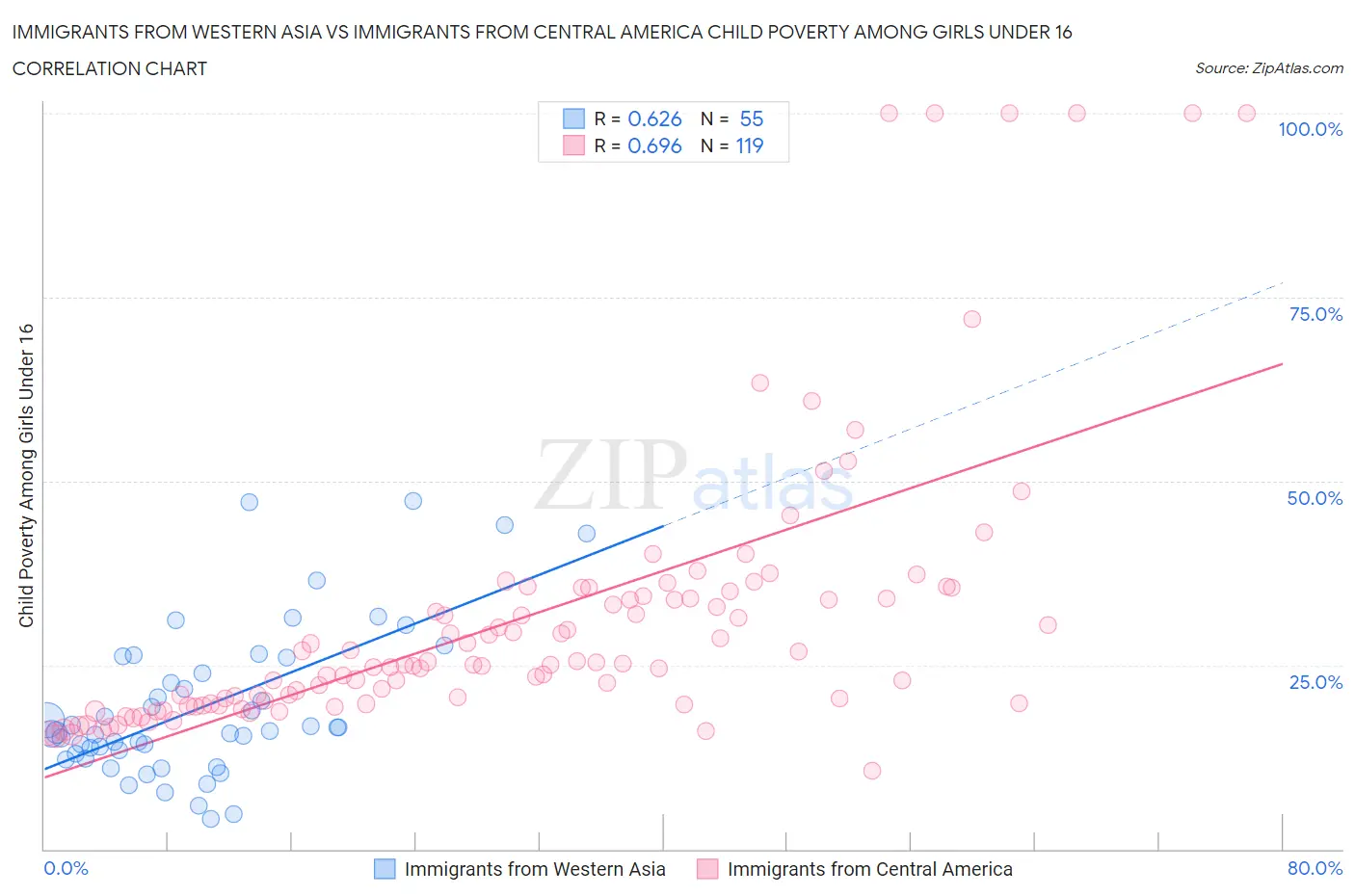 Immigrants from Western Asia vs Immigrants from Central America Child Poverty Among Girls Under 16