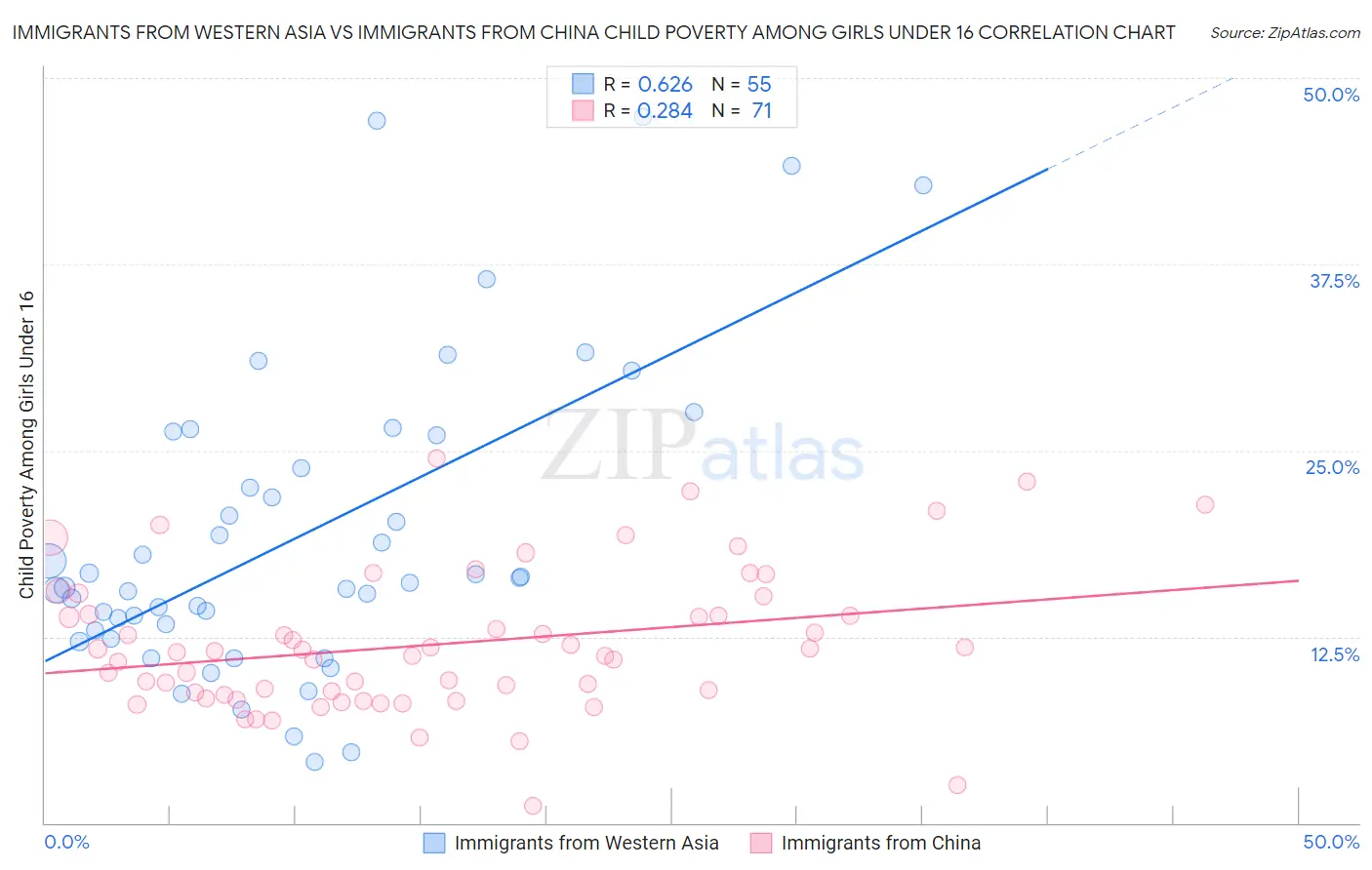 Immigrants from Western Asia vs Immigrants from China Child Poverty Among Girls Under 16