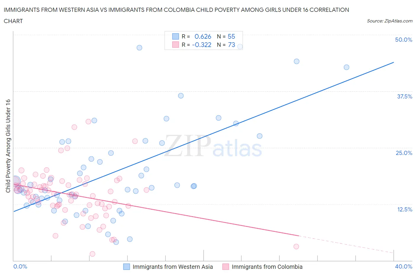 Immigrants from Western Asia vs Immigrants from Colombia Child Poverty Among Girls Under 16