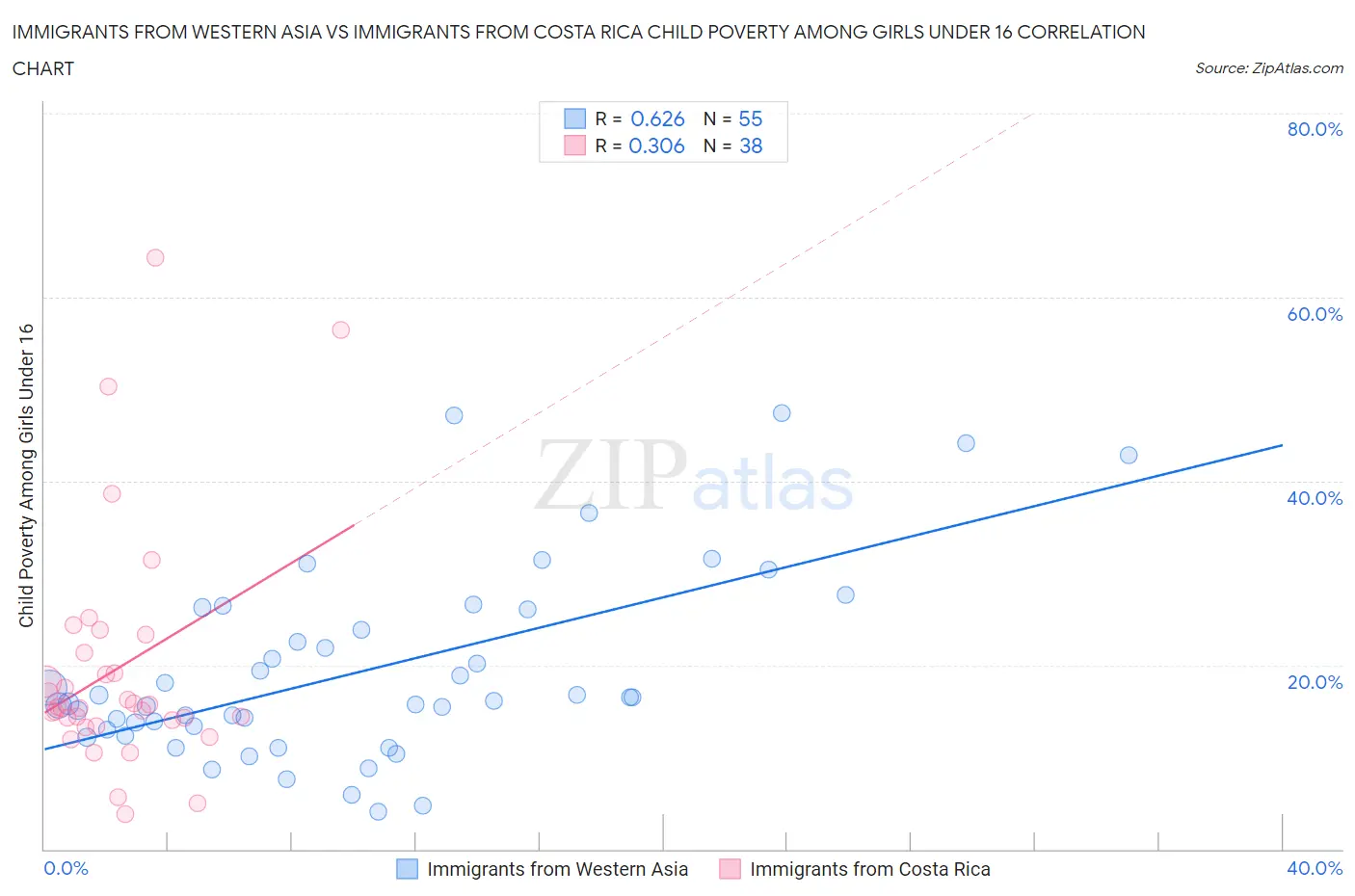 Immigrants from Western Asia vs Immigrants from Costa Rica Child Poverty Among Girls Under 16