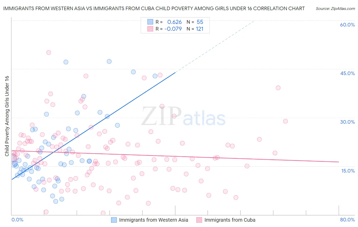 Immigrants from Western Asia vs Immigrants from Cuba Child Poverty Among Girls Under 16