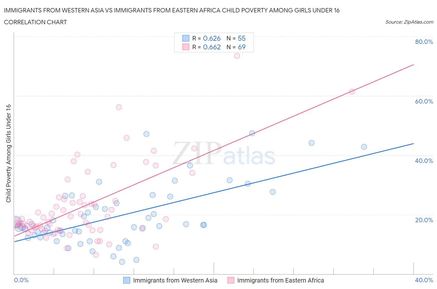 Immigrants from Western Asia vs Immigrants from Eastern Africa Child Poverty Among Girls Under 16