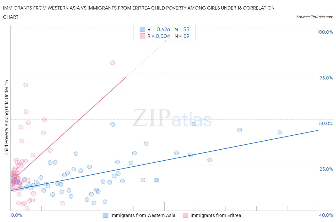 Immigrants from Western Asia vs Immigrants from Eritrea Child Poverty Among Girls Under 16