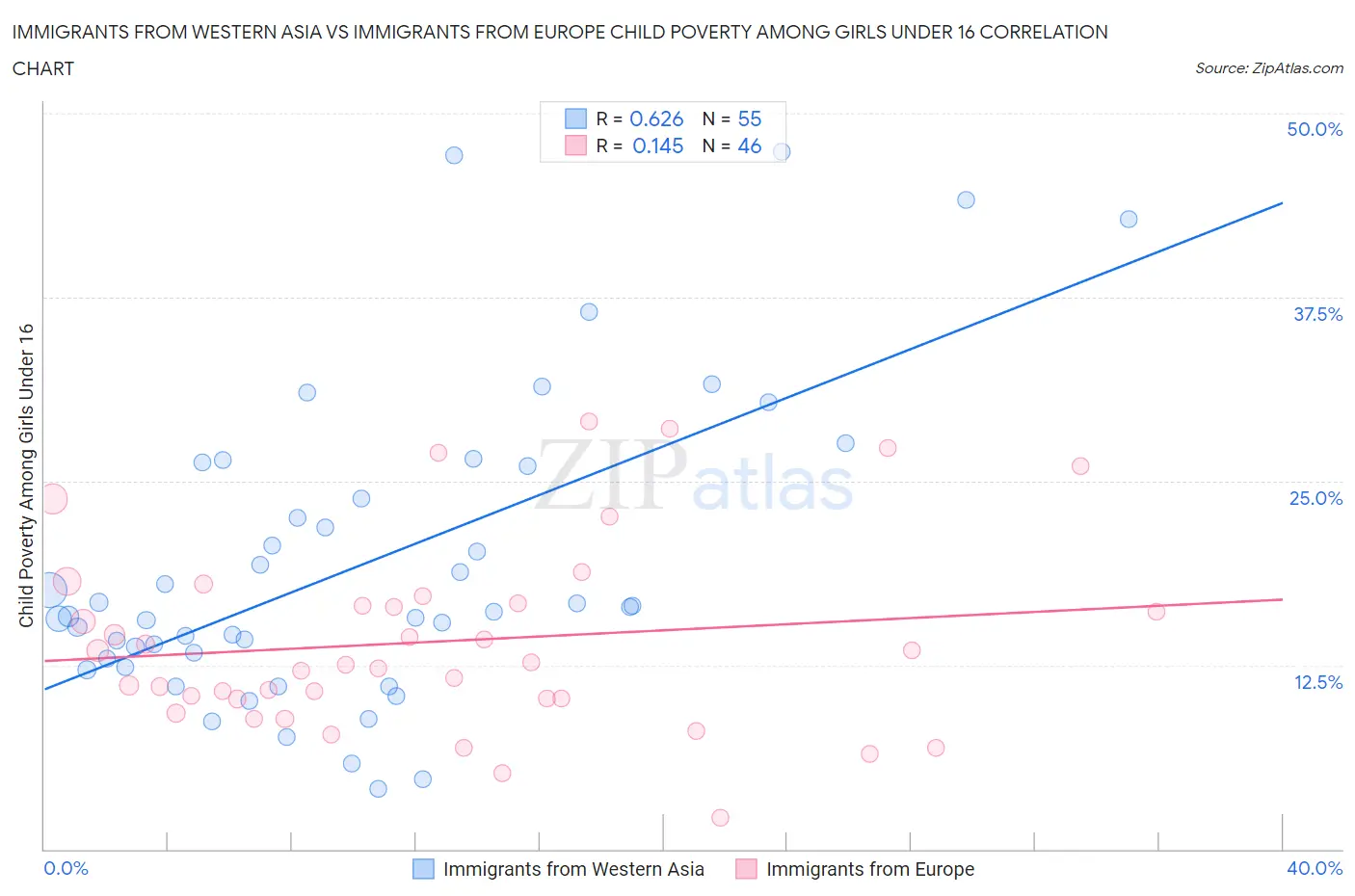 Immigrants from Western Asia vs Immigrants from Europe Child Poverty Among Girls Under 16