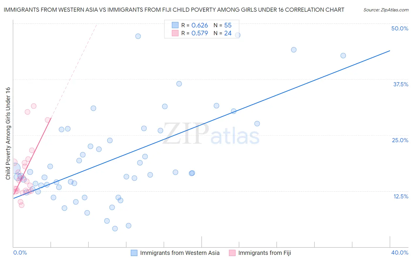 Immigrants from Western Asia vs Immigrants from Fiji Child Poverty Among Girls Under 16