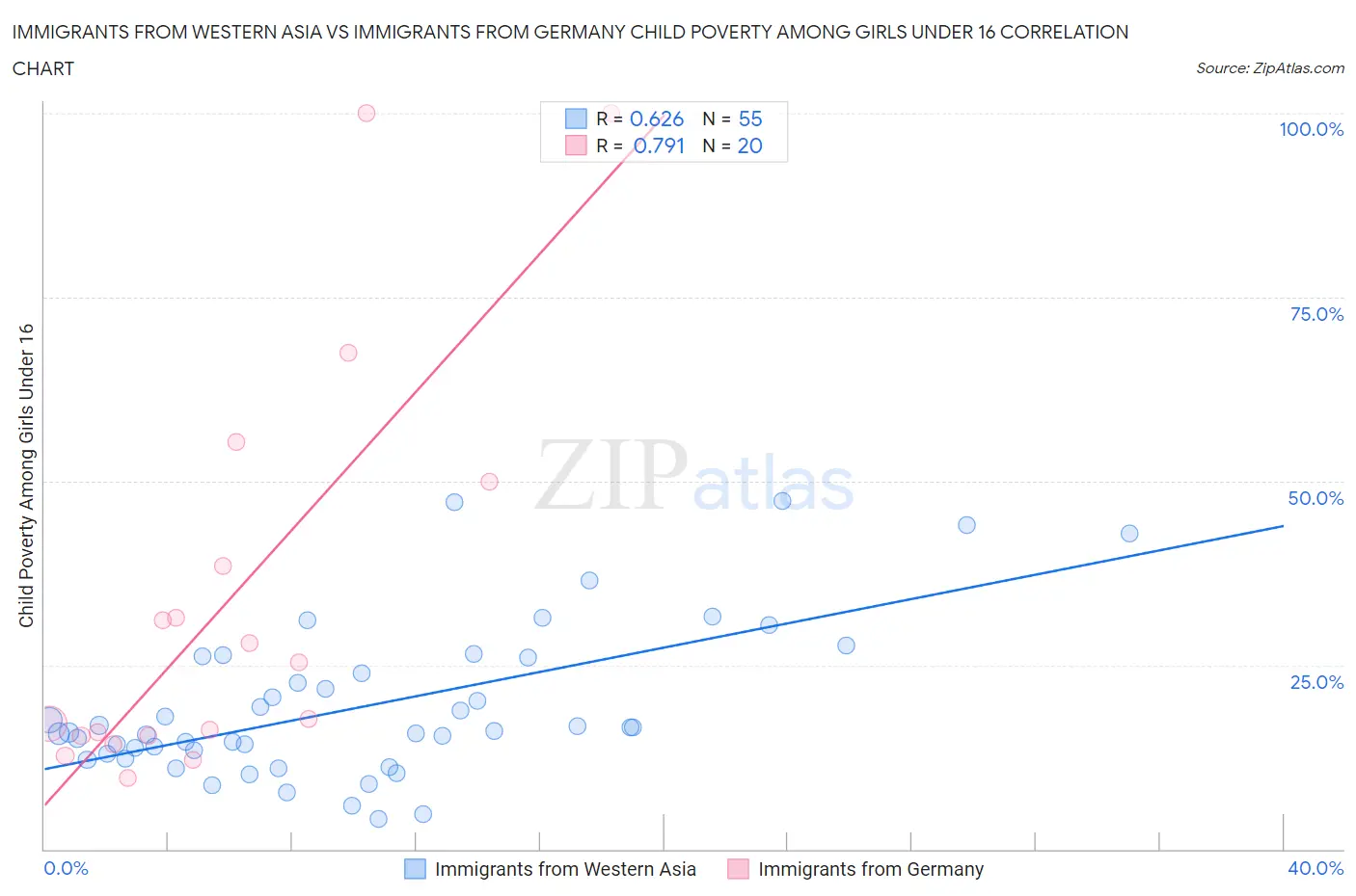 Immigrants from Western Asia vs Immigrants from Germany Child Poverty Among Girls Under 16