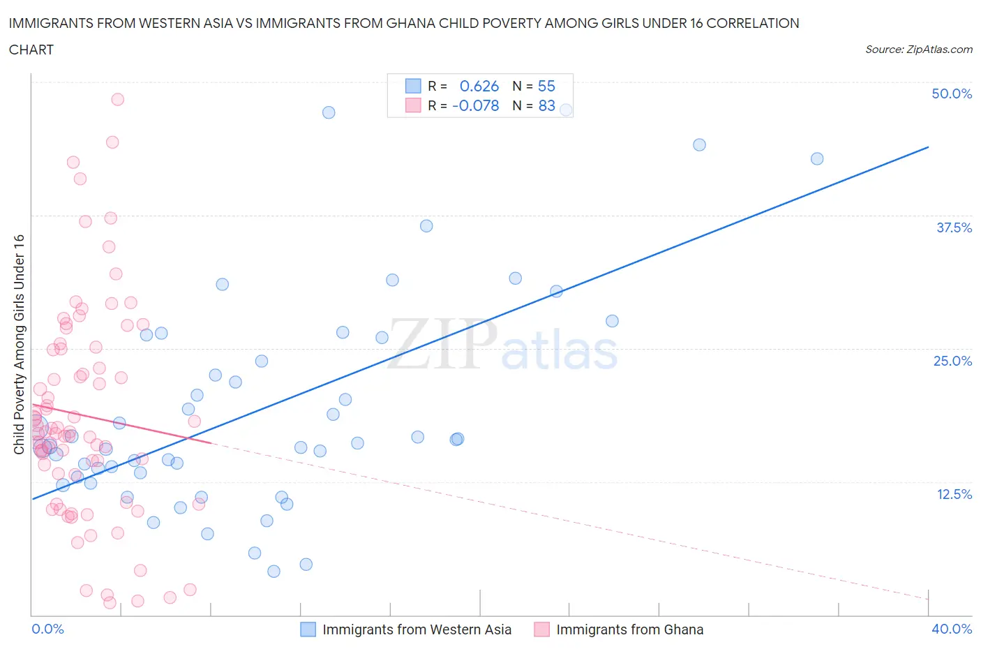 Immigrants from Western Asia vs Immigrants from Ghana Child Poverty Among Girls Under 16