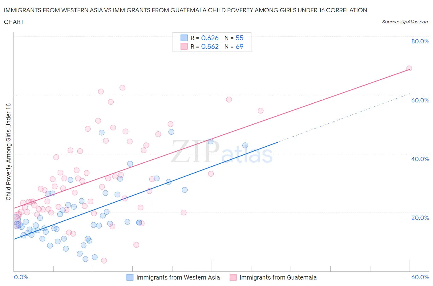 Immigrants from Western Asia vs Immigrants from Guatemala Child Poverty Among Girls Under 16