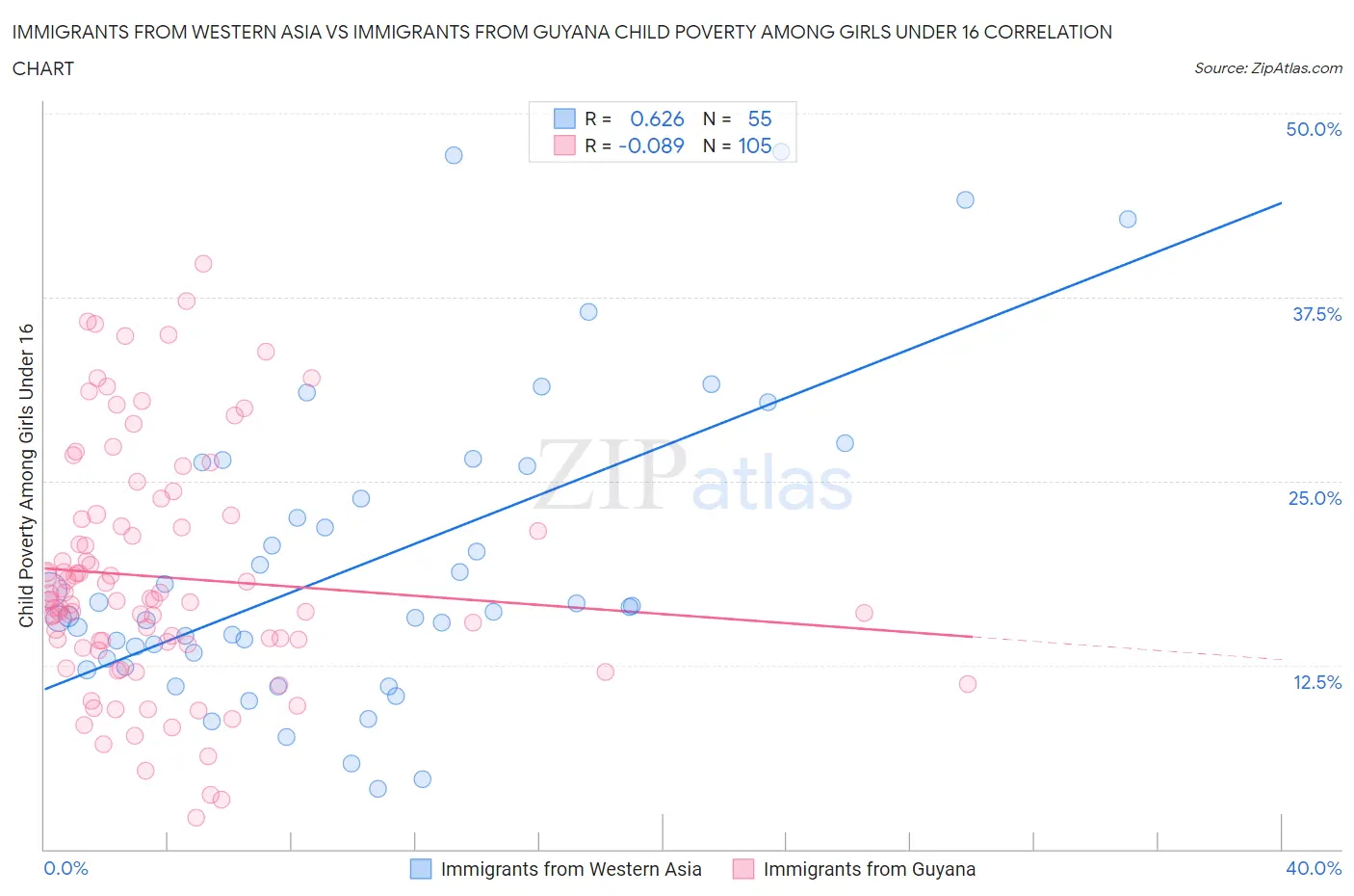 Immigrants from Western Asia vs Immigrants from Guyana Child Poverty Among Girls Under 16