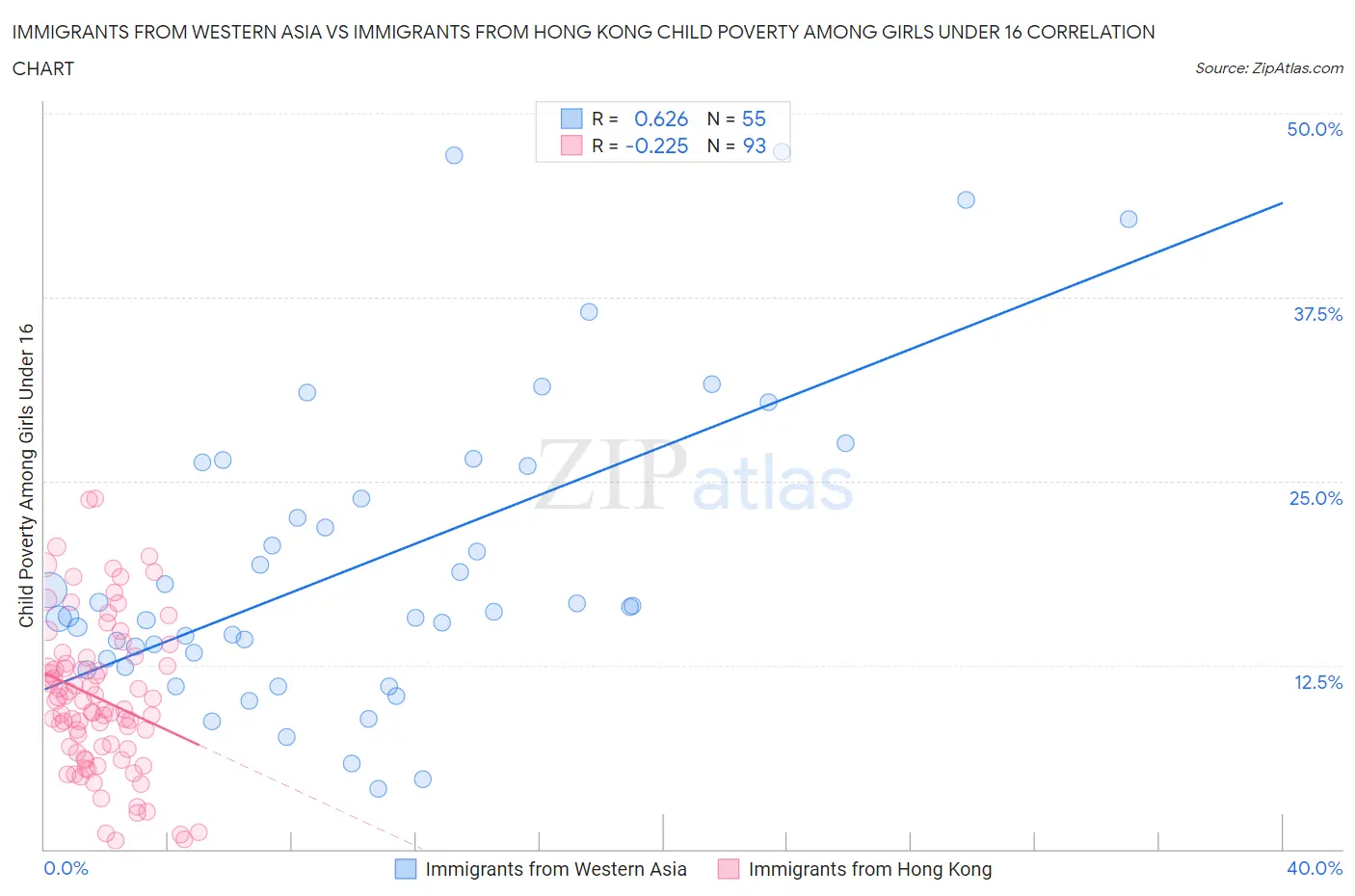 Immigrants from Western Asia vs Immigrants from Hong Kong Child Poverty Among Girls Under 16