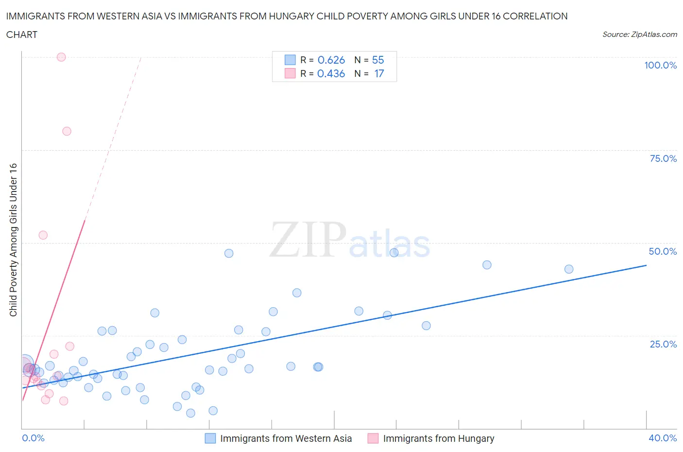 Immigrants from Western Asia vs Immigrants from Hungary Child Poverty Among Girls Under 16