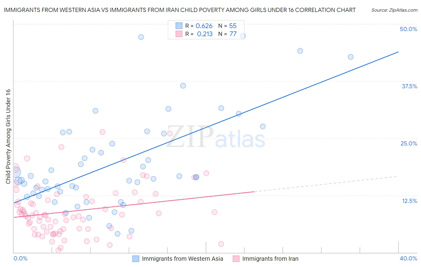 Immigrants from Western Asia vs Immigrants from Iran Child Poverty Among Girls Under 16