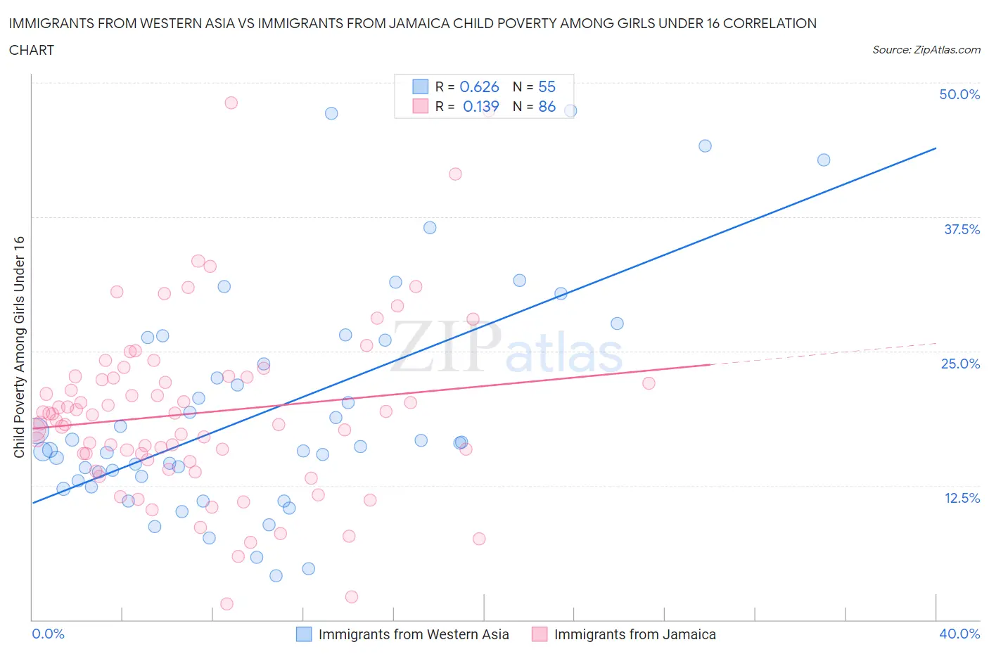 Immigrants from Western Asia vs Immigrants from Jamaica Child Poverty Among Girls Under 16