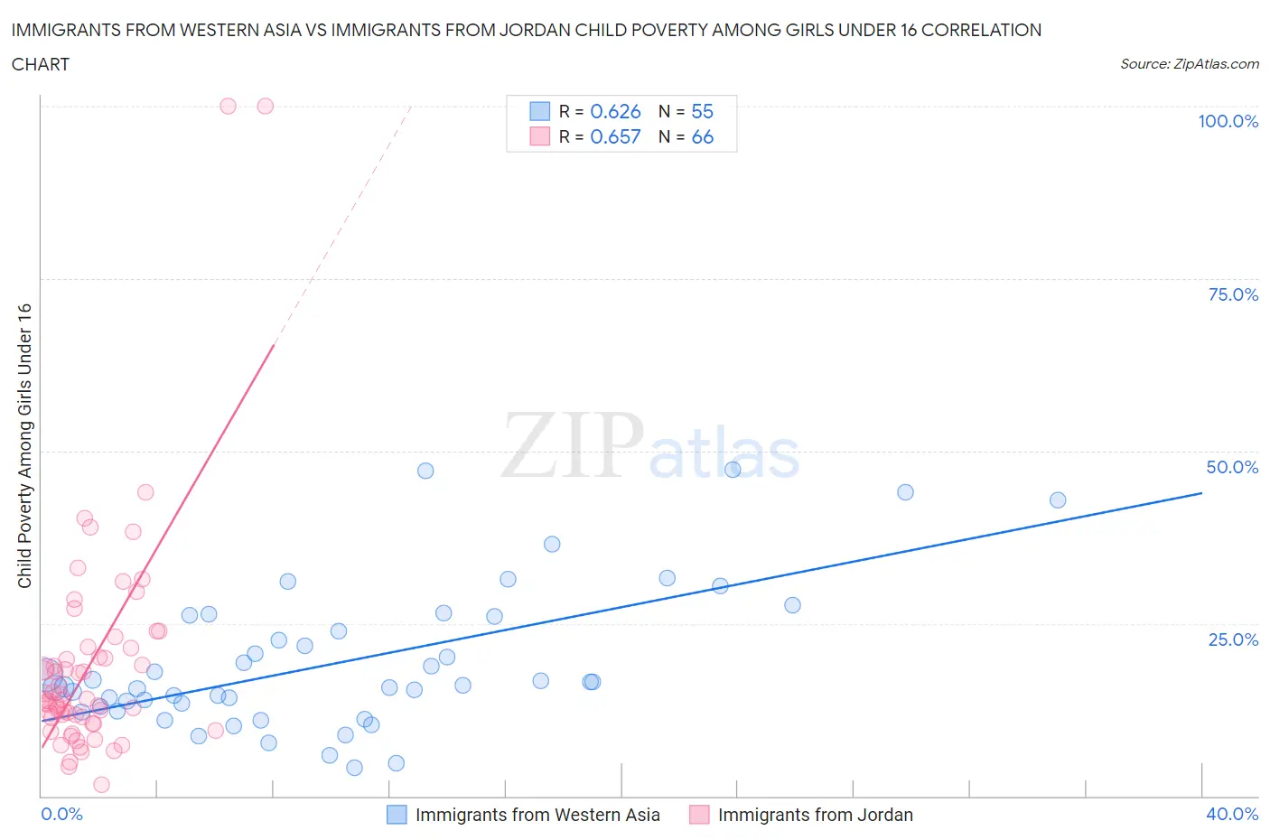 Immigrants from Western Asia vs Immigrants from Jordan Child Poverty Among Girls Under 16