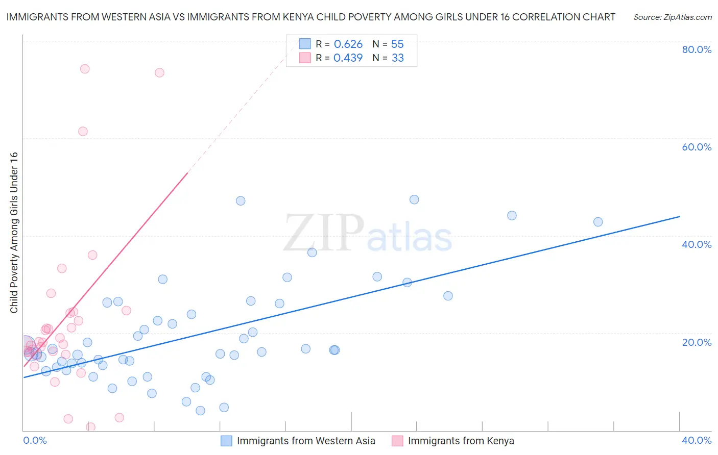 Immigrants from Western Asia vs Immigrants from Kenya Child Poverty Among Girls Under 16