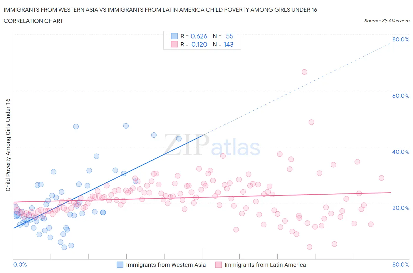 Immigrants from Western Asia vs Immigrants from Latin America Child Poverty Among Girls Under 16