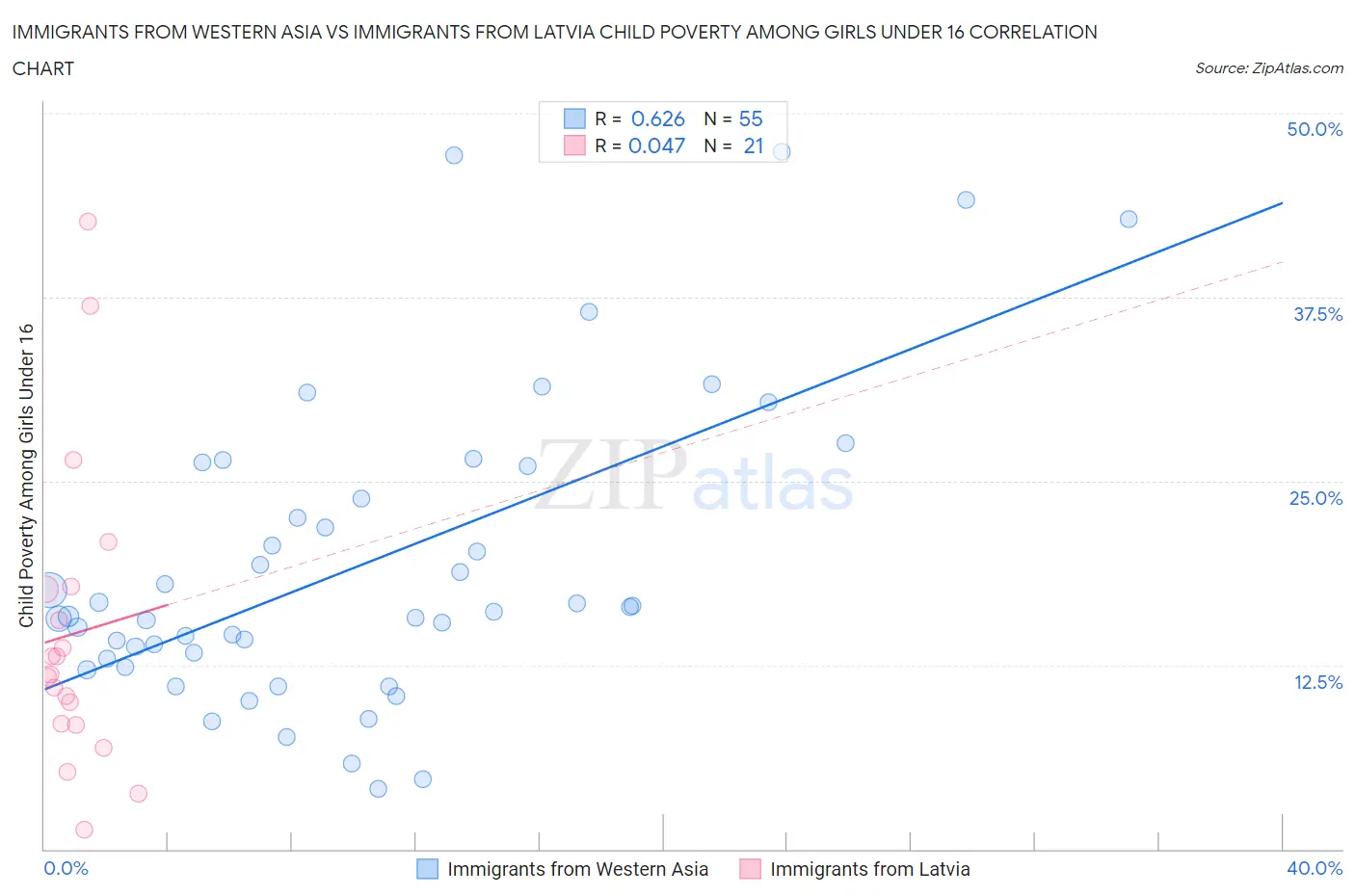 Immigrants from Western Asia vs Immigrants from Latvia Child Poverty Among Girls Under 16