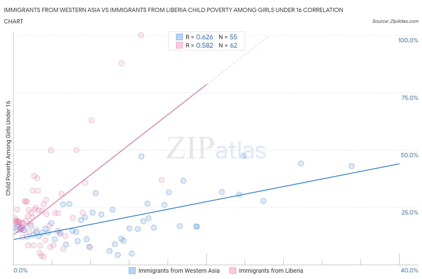 Immigrants from Western Asia vs Immigrants from Liberia Child Poverty Among Girls Under 16
