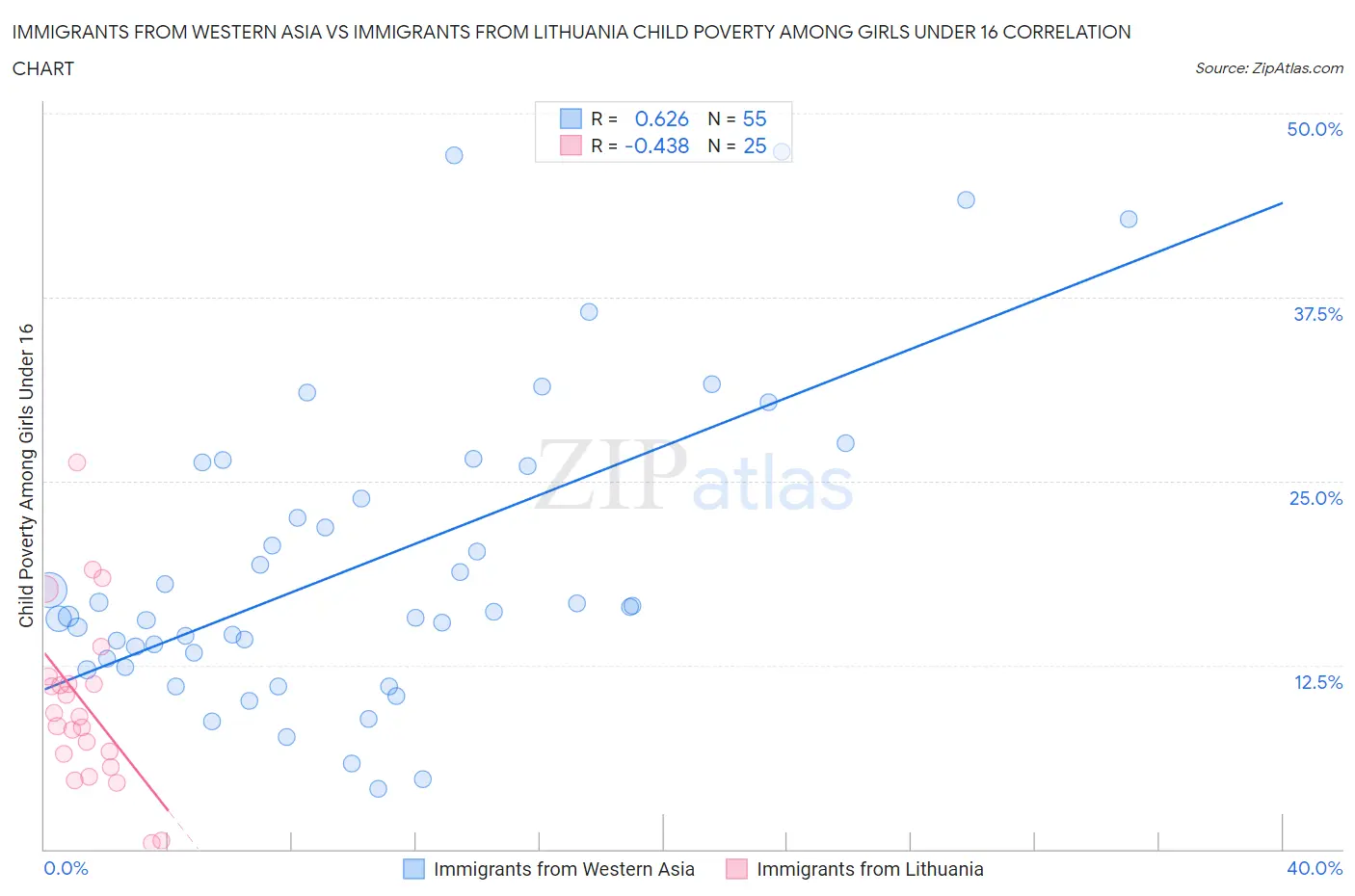 Immigrants from Western Asia vs Immigrants from Lithuania Child Poverty Among Girls Under 16