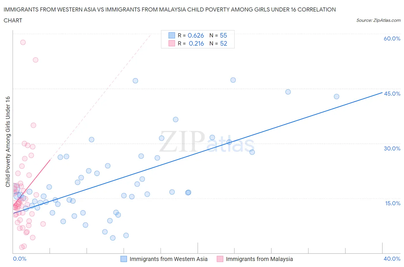 Immigrants from Western Asia vs Immigrants from Malaysia Child Poverty Among Girls Under 16