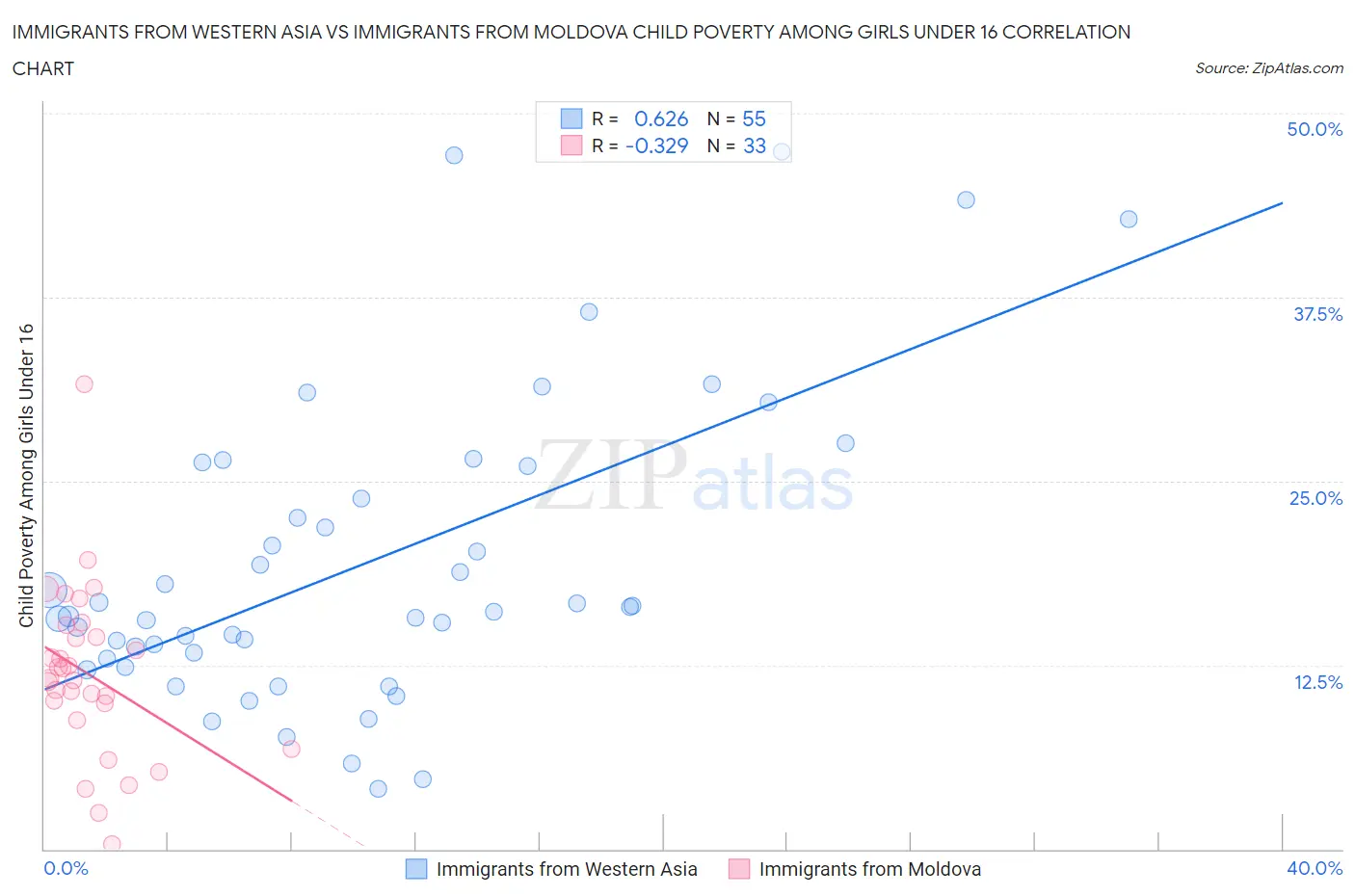 Immigrants from Western Asia vs Immigrants from Moldova Child Poverty Among Girls Under 16