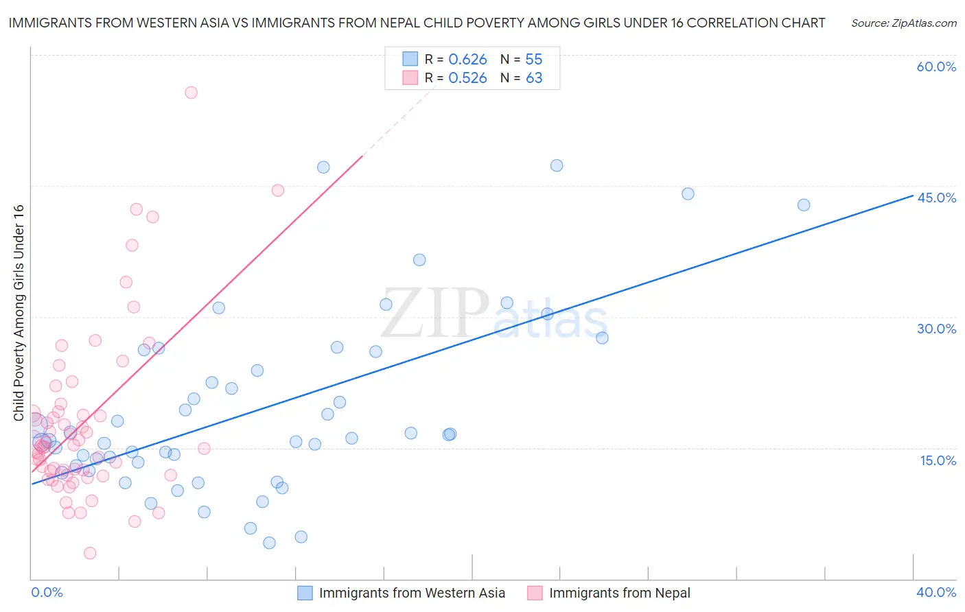 Immigrants from Western Asia vs Immigrants from Nepal Child Poverty Among Girls Under 16
