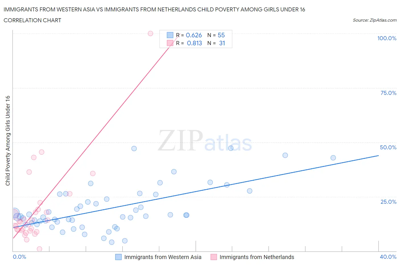 Immigrants from Western Asia vs Immigrants from Netherlands Child Poverty Among Girls Under 16