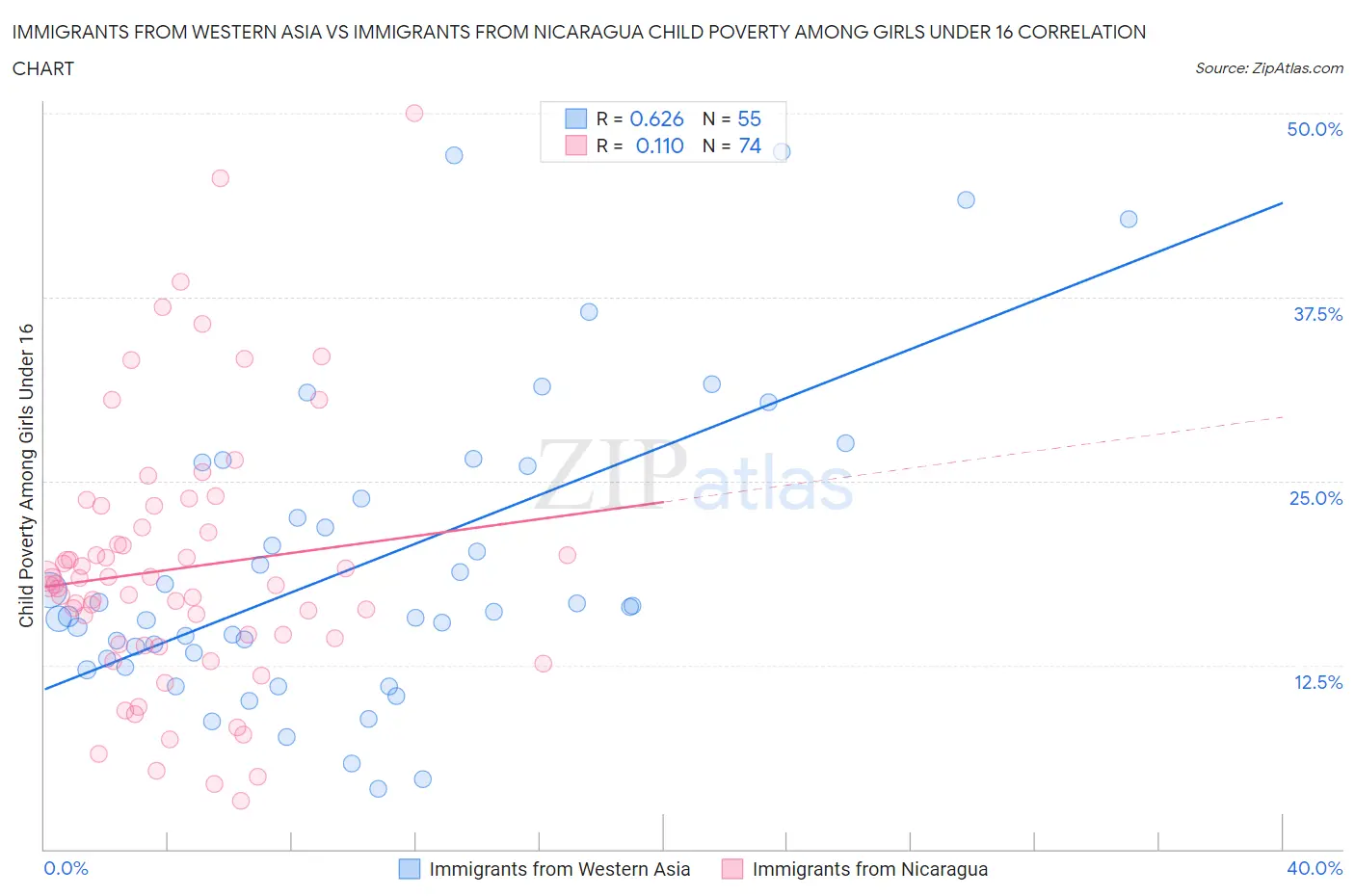 Immigrants from Western Asia vs Immigrants from Nicaragua Child Poverty Among Girls Under 16