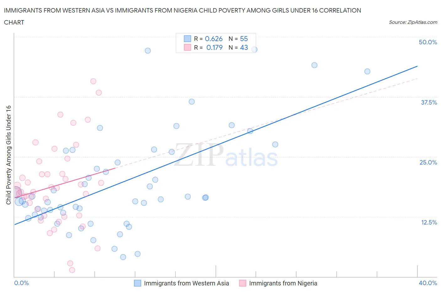 Immigrants from Western Asia vs Immigrants from Nigeria Child Poverty Among Girls Under 16