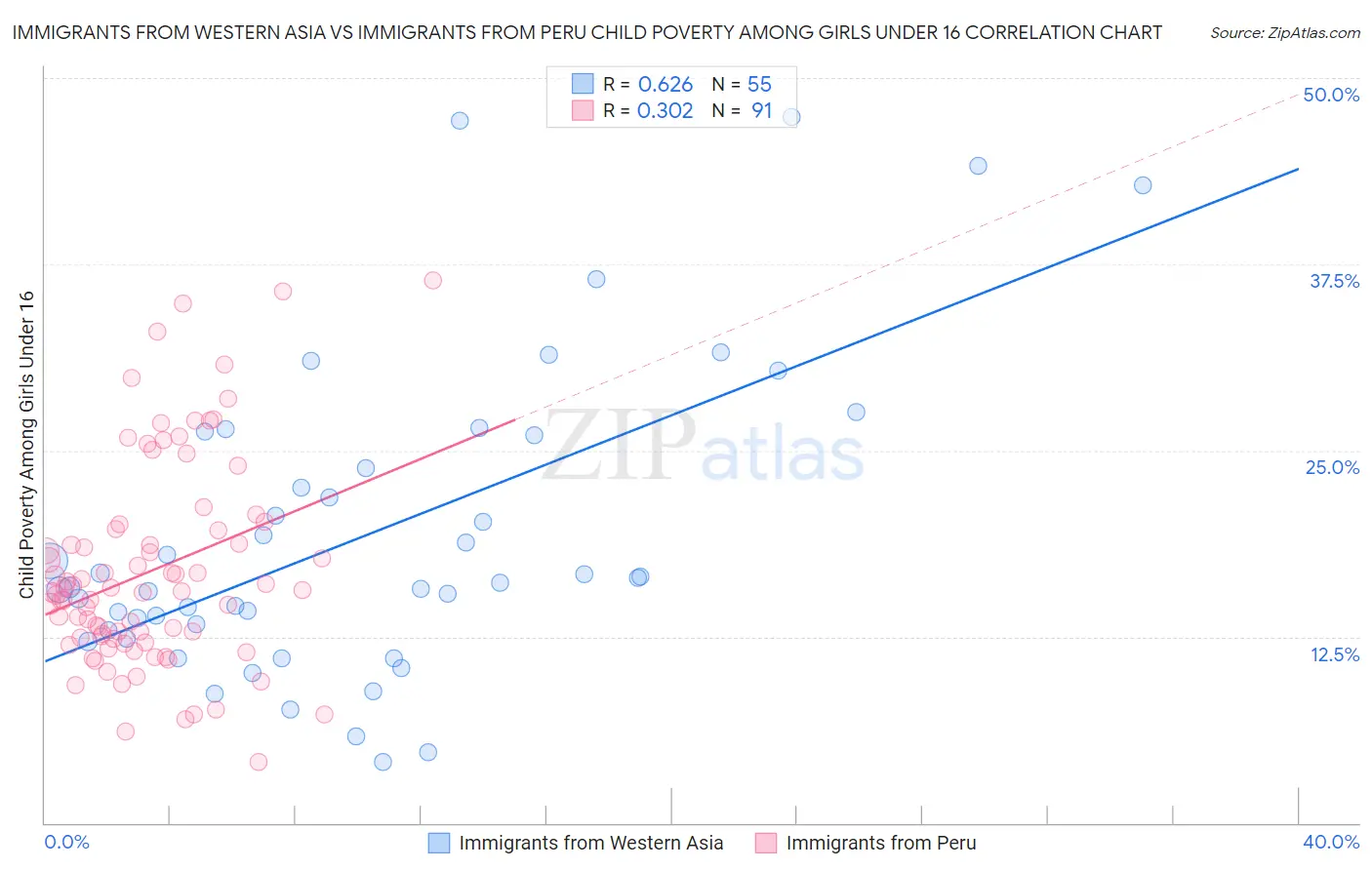 Immigrants from Western Asia vs Immigrants from Peru Child Poverty Among Girls Under 16