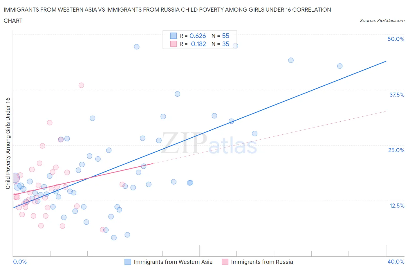 Immigrants from Western Asia vs Immigrants from Russia Child Poverty Among Girls Under 16