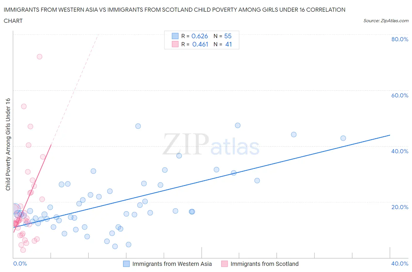 Immigrants from Western Asia vs Immigrants from Scotland Child Poverty Among Girls Under 16