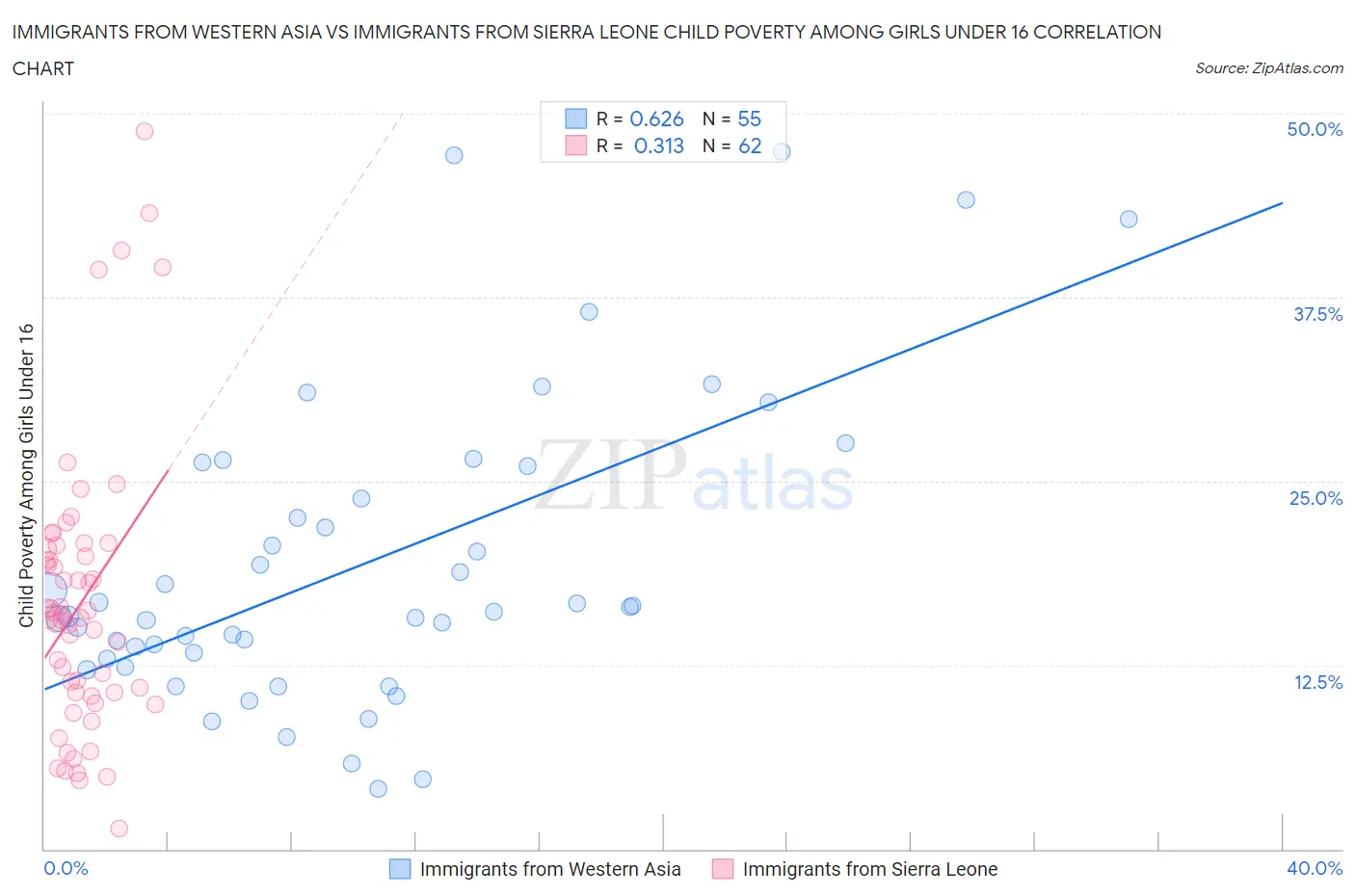 Immigrants from Western Asia vs Immigrants from Sierra Leone Child Poverty Among Girls Under 16