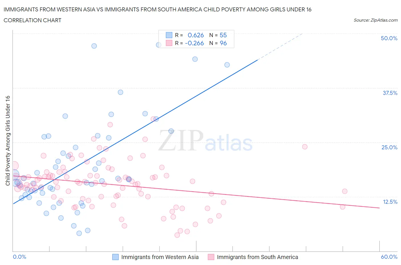 Immigrants from Western Asia vs Immigrants from South America Child Poverty Among Girls Under 16