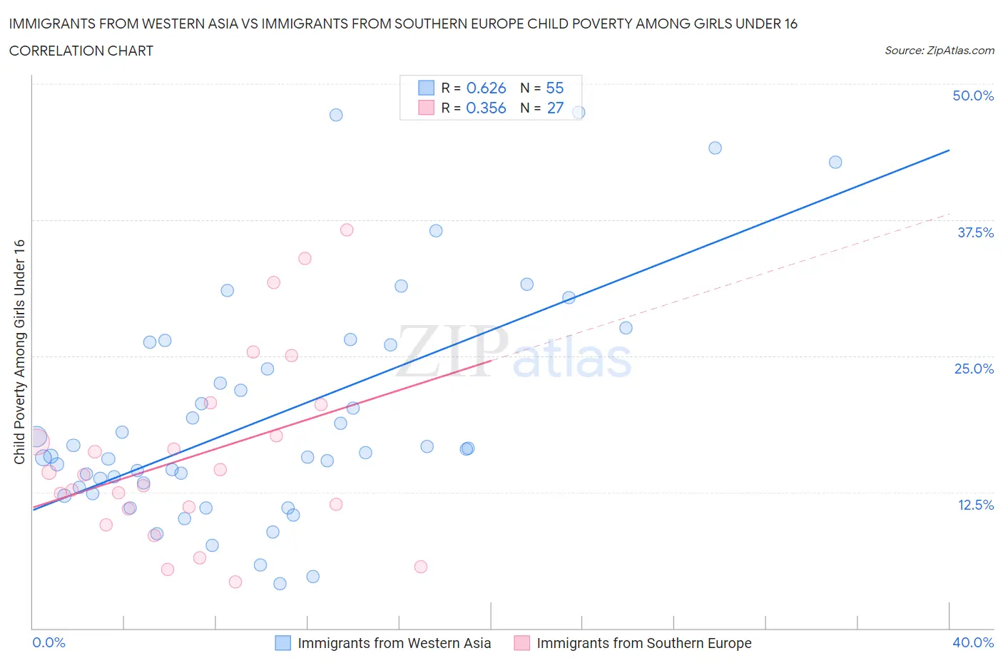 Immigrants from Western Asia vs Immigrants from Southern Europe Child Poverty Among Girls Under 16