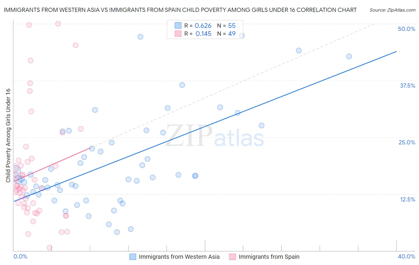 Immigrants from Western Asia vs Immigrants from Spain Child Poverty Among Girls Under 16