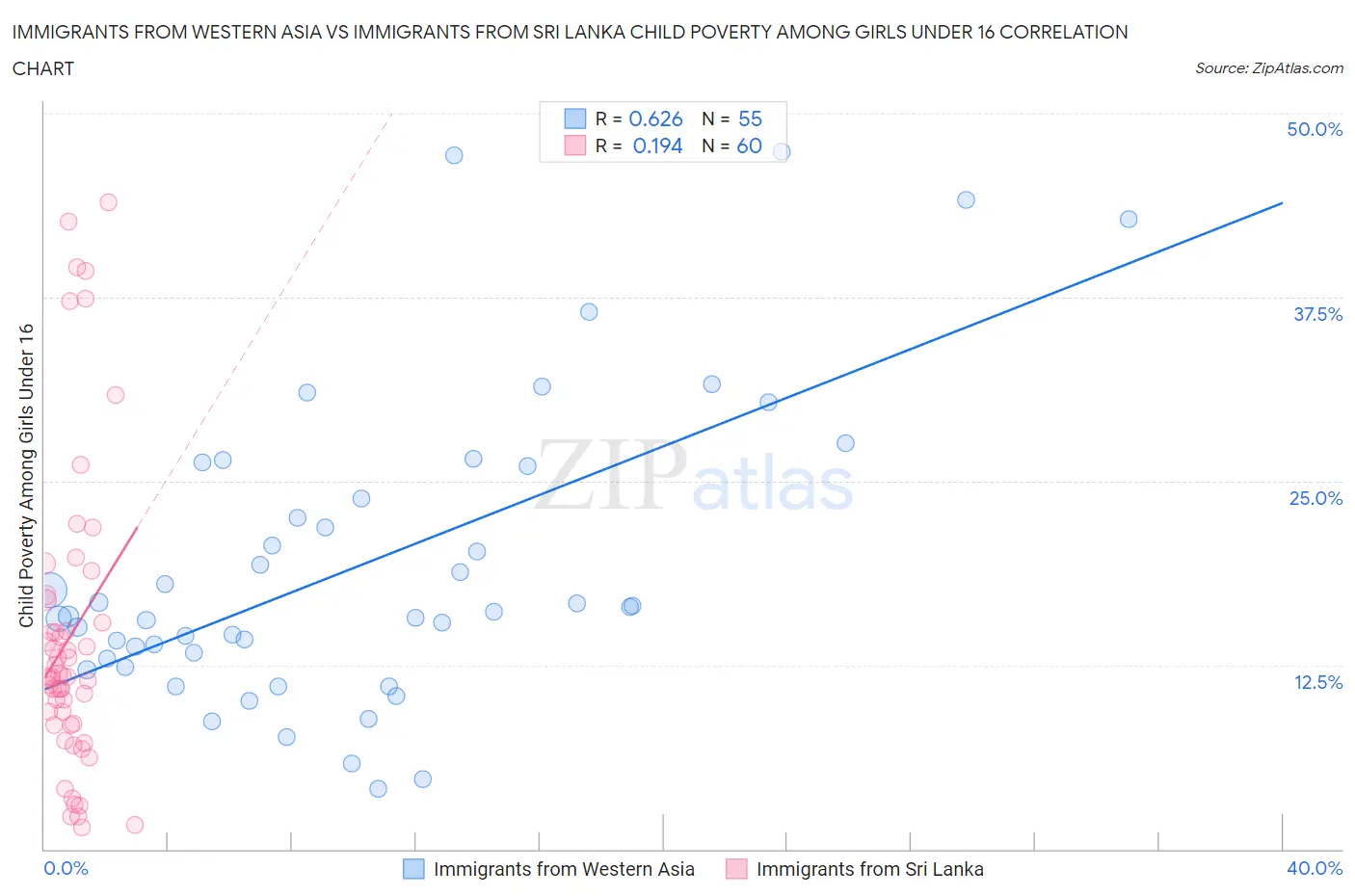 Immigrants from Western Asia vs Immigrants from Sri Lanka Child Poverty Among Girls Under 16