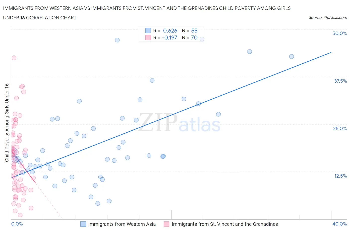 Immigrants from Western Asia vs Immigrants from St. Vincent and the Grenadines Child Poverty Among Girls Under 16