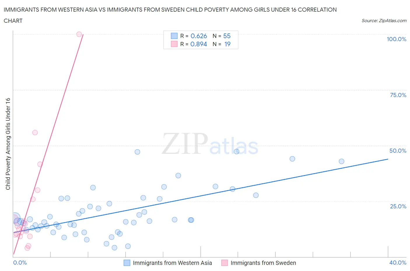 Immigrants from Western Asia vs Immigrants from Sweden Child Poverty Among Girls Under 16