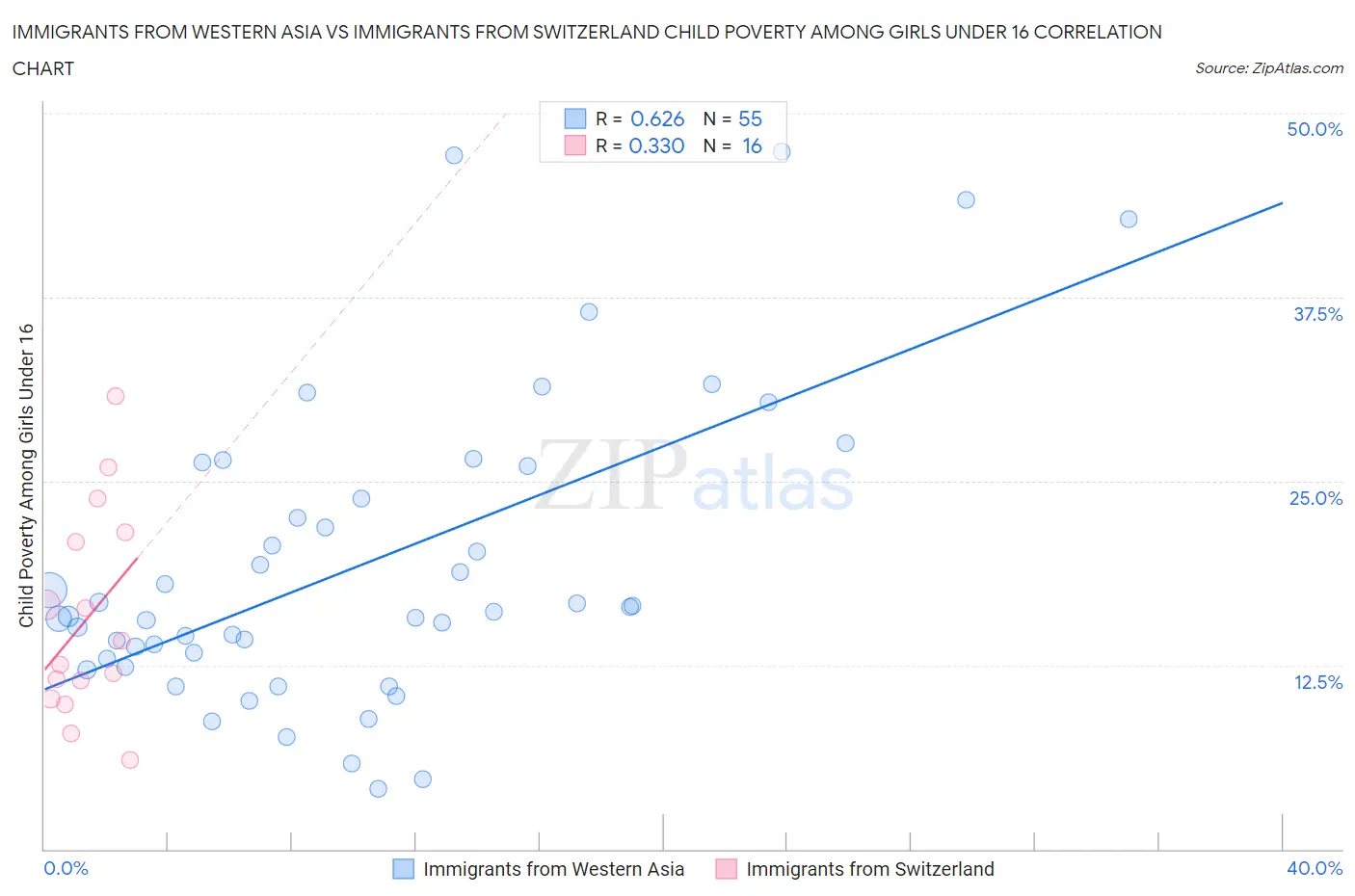 Immigrants from Western Asia vs Immigrants from Switzerland Child Poverty Among Girls Under 16