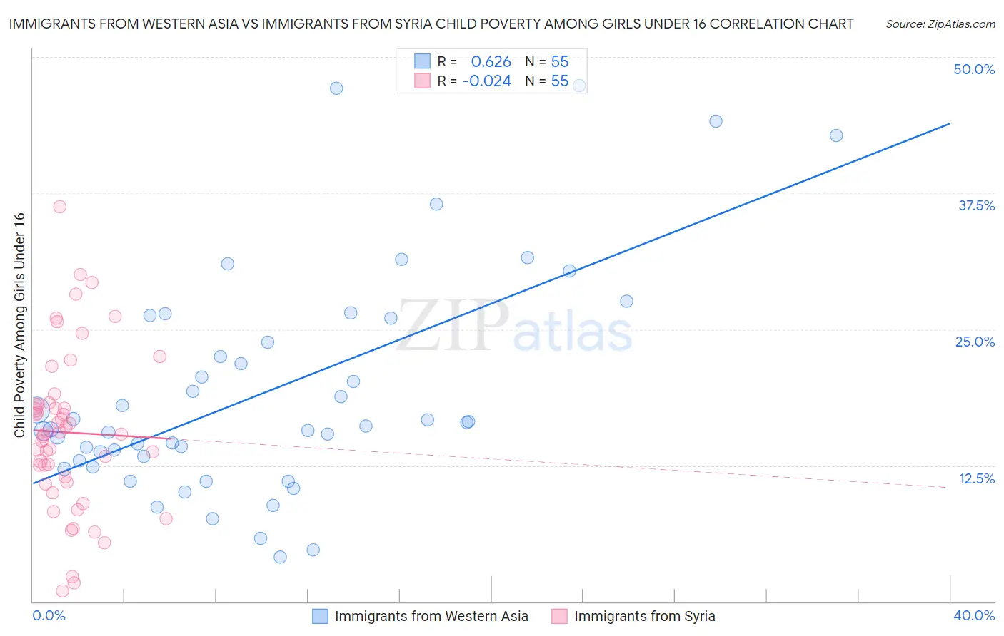 Immigrants from Western Asia vs Immigrants from Syria Child Poverty Among Girls Under 16