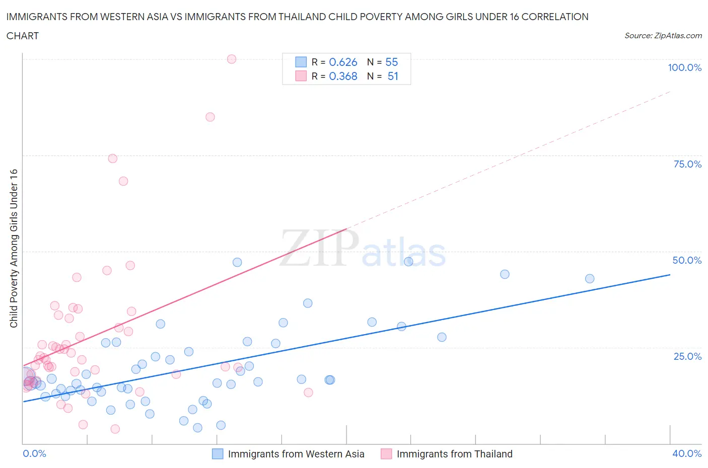 Immigrants from Western Asia vs Immigrants from Thailand Child Poverty Among Girls Under 16