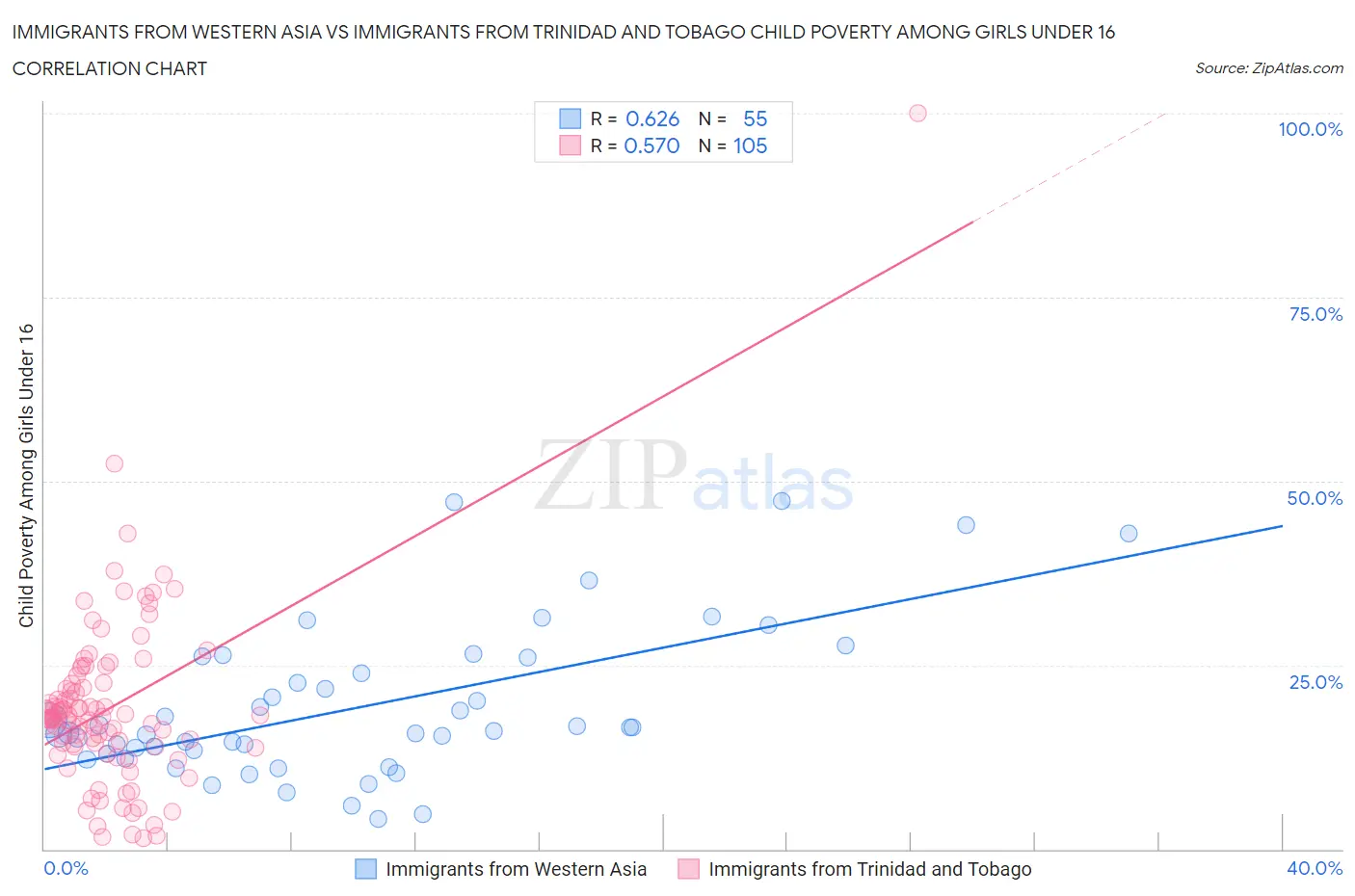 Immigrants from Western Asia vs Immigrants from Trinidad and Tobago Child Poverty Among Girls Under 16