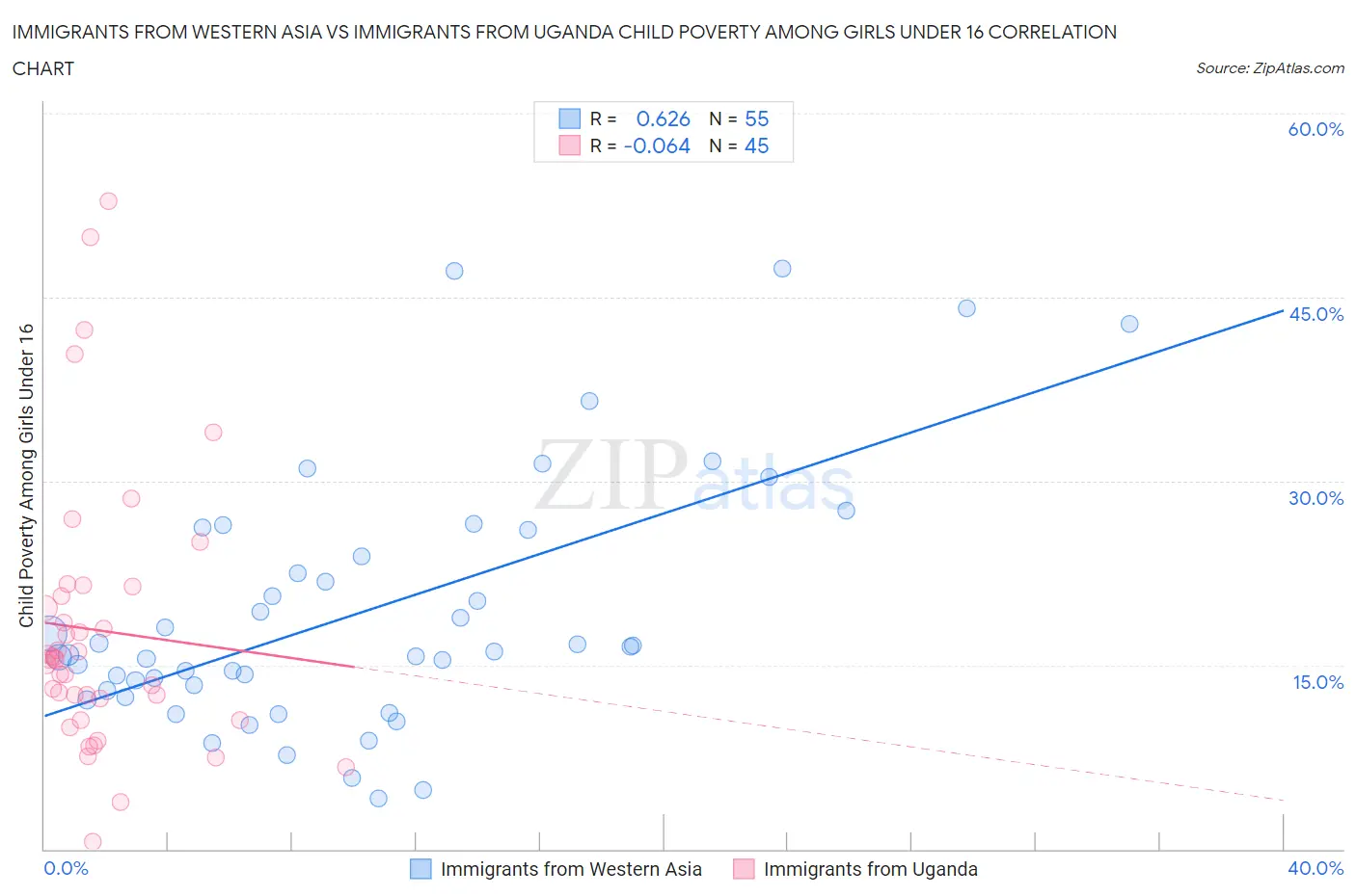 Immigrants from Western Asia vs Immigrants from Uganda Child Poverty Among Girls Under 16