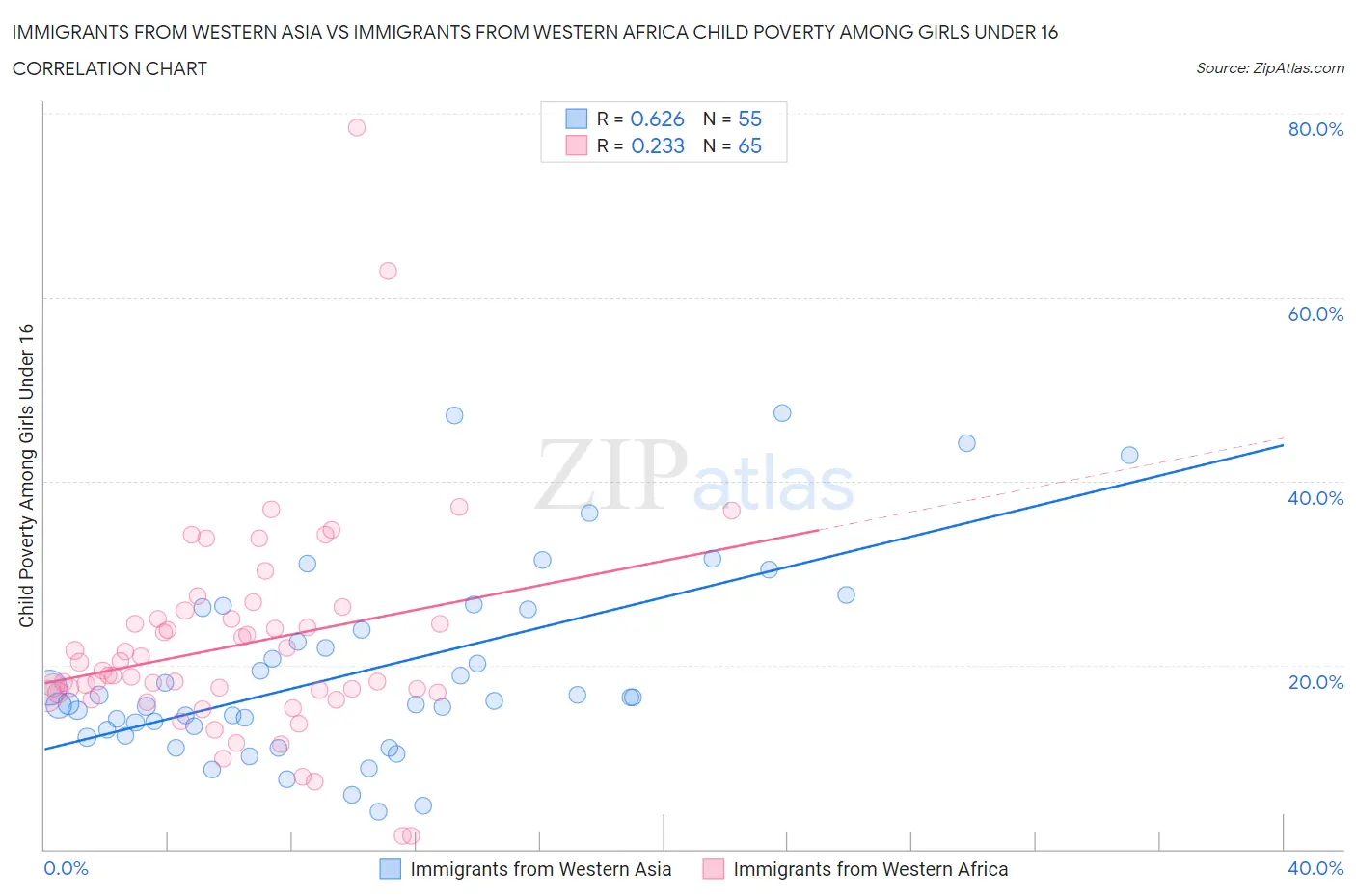 Immigrants from Western Asia vs Immigrants from Western Africa Child Poverty Among Girls Under 16